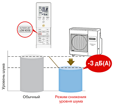 Снижение уровня шума наружного блока Снижение уровня шума наружного блока